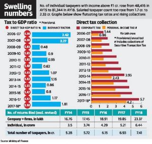 Direct tax base widens sharply over 4 years, compliance rises