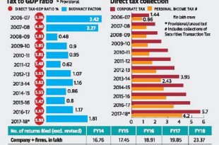 Direct tax base widens sharply over 4 years, compliance rises