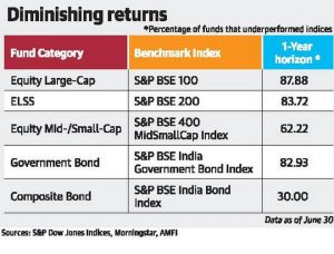 Most equity funds
