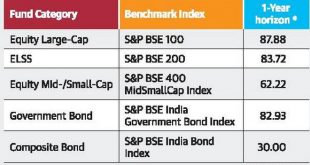 Most equity funds