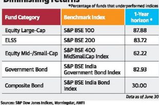 Most equity funds