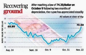 Rupee strengthens to 71 with softer oil, fund flows