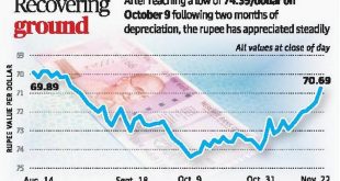 Rupee strengthens to 71 with softer oil, fund flows
