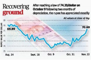 Rupee strengthens to 71 with softer oil, fund flows