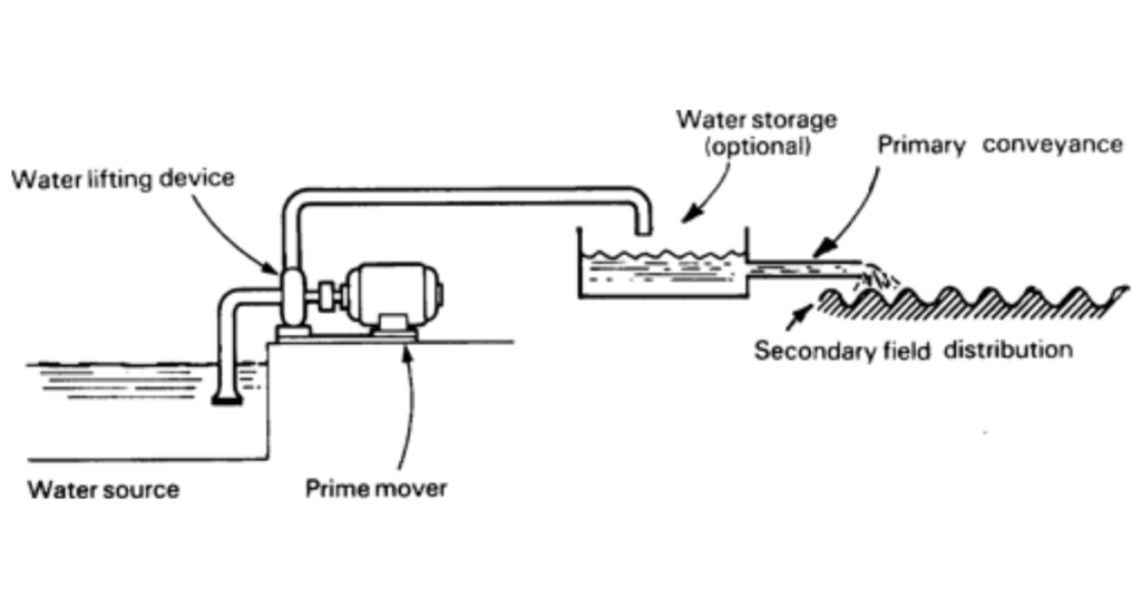 Kaleshwaram Lift Irrigation System (KLIS) Chinmaya IAS Academy